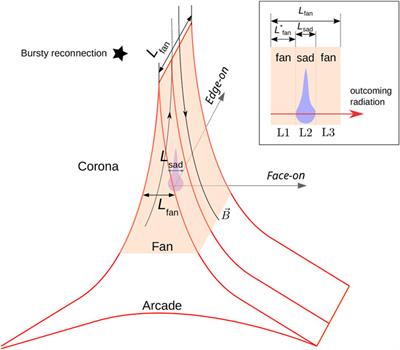 Estimating the Coronal Supra-Arcade Downflow Radio Emission: From Centimeter Through Submillimeter Wavelengths